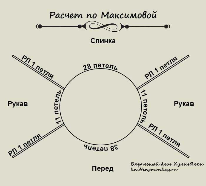 Расчет по Максимовой