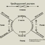 Как рассчитать окружность горловины