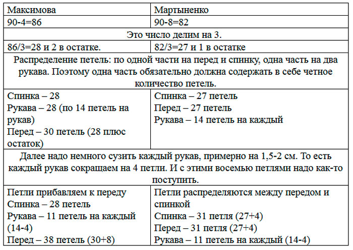 Таблица различий между Максимовой и Мартыненко